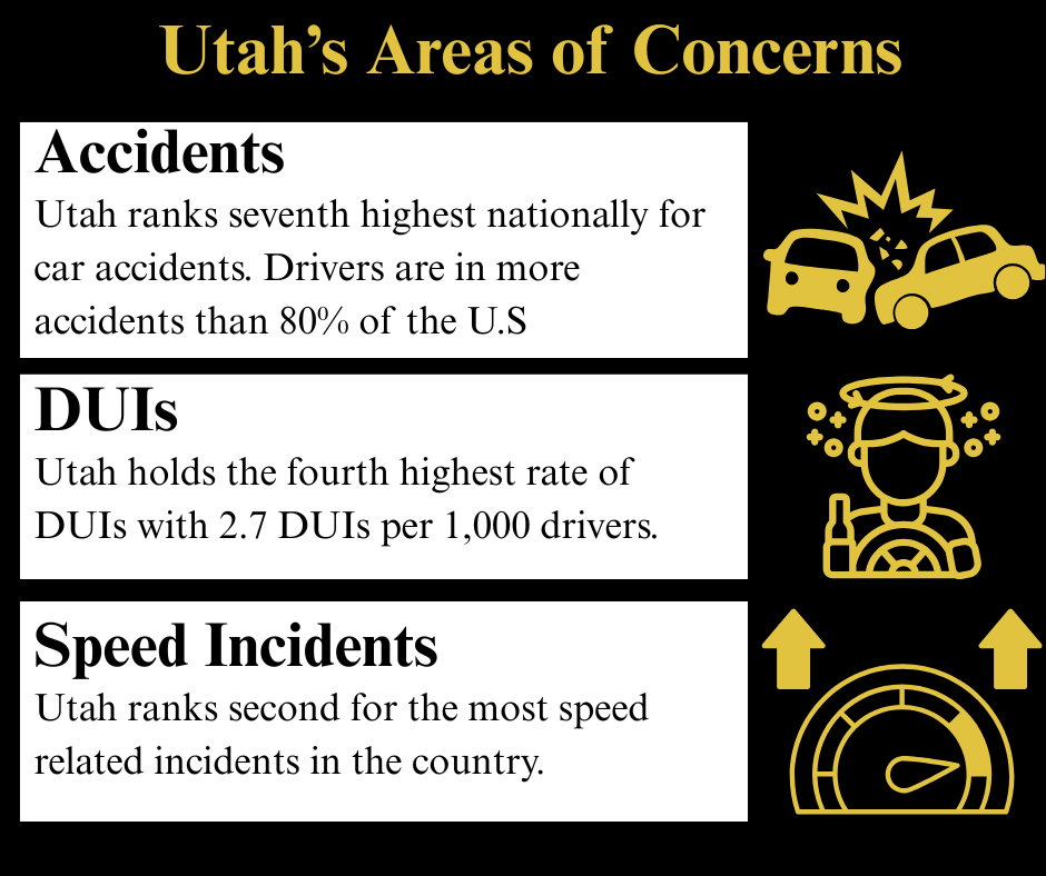 Utah Ranks Third For Worst Drivers in America